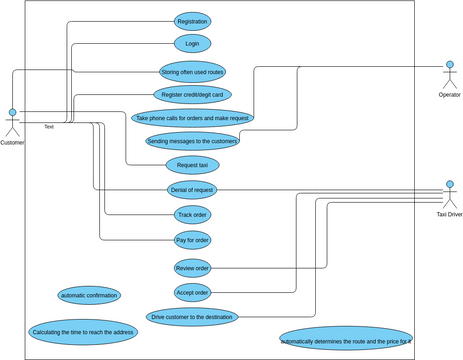 Online taxi booking system | Visual Paradigm User-Contributed Diagrams ...